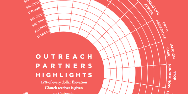 7 Reasons Why Your Church Should Create an Annual Report